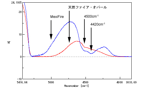 図2　MexiFireと天然ファイア・オパールの赤外領域スペクトル