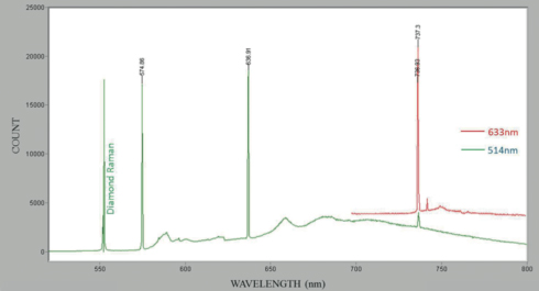 Fig.8 フォトルミネッセンス分析:514nm励起では575nm, 637nmピークと737nmピークを検出。737nmピークはCVD合成の特徴であり、633nm励起の方が検出感度が良い。