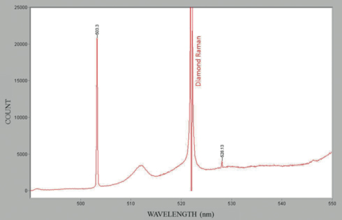 Fig.9 フォトルミネッセンス分析:488nm励起では503nmに強いH3による光学ピークが検出された。また、帰属不明の528nmのピークも6個中5個検出された。