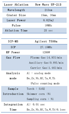 表1：LA-ICP-MS分析の分析条件