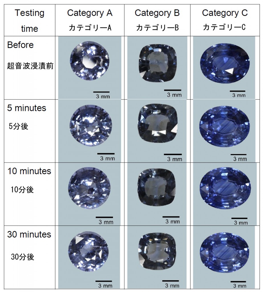 超音波クリーニングの後、高温低圧で処理されたサファイアのいずれも何の損傷も生じなかった。写真:GIT。