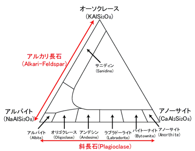 図１