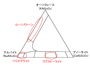 ムーンストーン勉強中💦