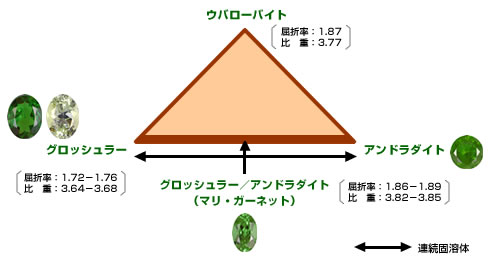 図1 ウグランダイト系列の分類と特性