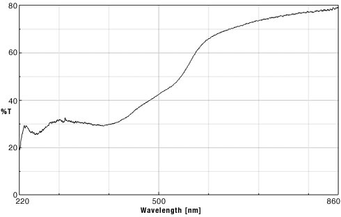 グラフ1　紫外－可視分光光度計のデータ