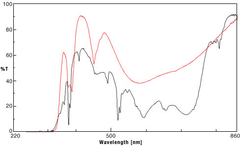 グラフ3　紫外－可視分光光度計のデータ