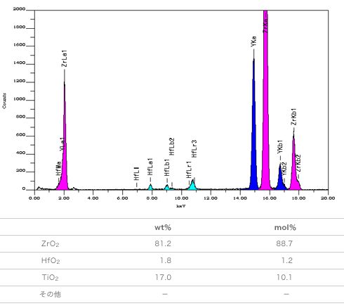 チャート2　EDXRF・人造キュービックジルコニア