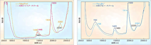 図1　近赤外領域のスペクトル（左：MexiFireと天然ファイア・オパール、右：PeruBluと天然ブルー・オパール）