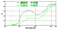 図3　UV-Vis 重ね描き