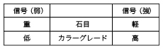 表１：石の諸条件と信号強度