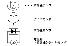 図２：Diamond-Kensaの基本原理