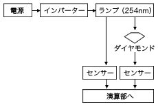 図３：Diamond-Kensa試料セッティング部のブロック図