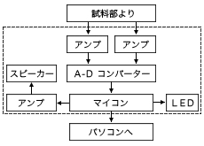 図４：演算部のブロック図