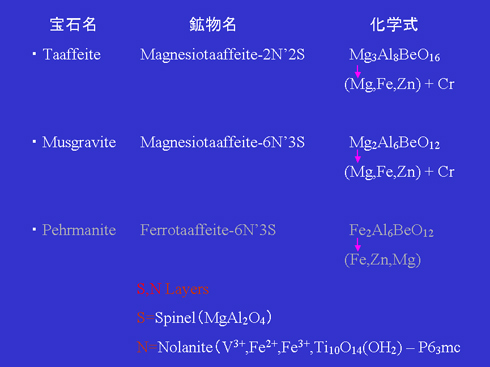 表１：各宝石名・鉱物名・組成