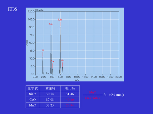 表４：オルミアイト組成