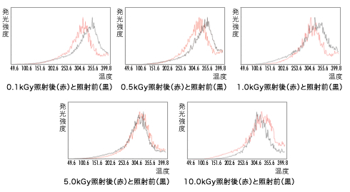 図２：ガンマ線照射前後の熱ルミネッセンススペクトル