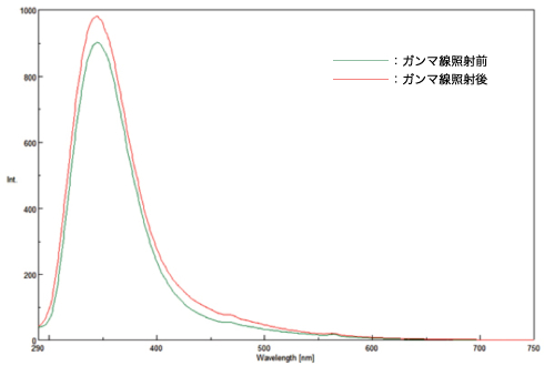 図３：10.0kGy照射されたサンプルの蛍光分光分析結果