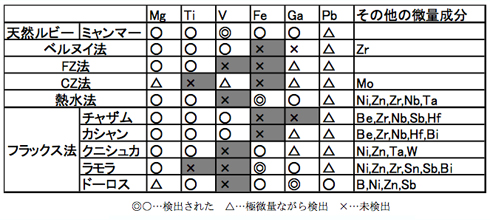 表-1　合成ルビーのLA-ICP-MS分析結果の纏め