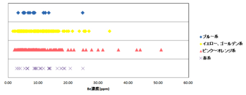 図3：コランダム各色のBe濃度