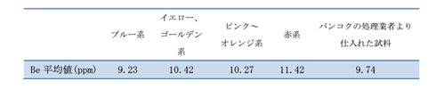 表2：色系統別Be濃度の平均値