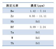 表3：当該コランダムのLA-ICP-MS分析結果