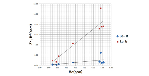 図4：Sample 1のBeとZr、Hfの相関関係を示すグラフ