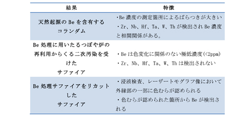 表5：注意すべきBe検出例