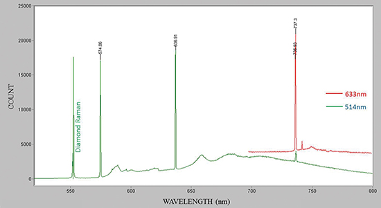 Fig.8　フォトルミネッセンス分析：514nm励起では575nm, 637nmピークと737nmピークを検出。737nmピークはCVD合成の特徴であり、633nm励起の方が検出感度が良い。