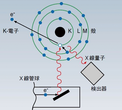 Fig.１　蛍光X線の発生（フィッシャー・インストルメンツ資料より）