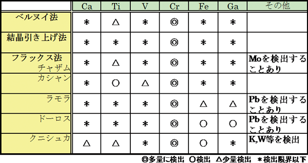 Fig.３　合成ルビーのEDXRFによる組成分析（北脇1997より）　