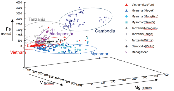 図１：主要産地のルビーをMg，V，Feでプロットしたグラフ