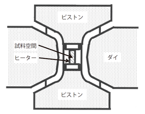 図２ベルト型高圧装置断面の模式図