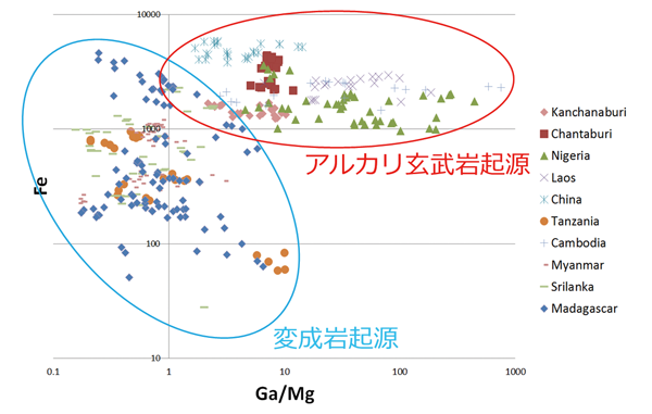 図３：主要産地のブルーサファイアをGa/Mg vs Fe プロットしたグラフ