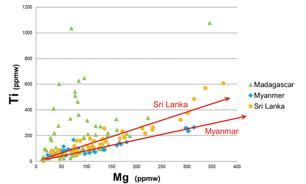 図４：変成岩起源のブルーサファイアをMg vs Ti プロットしたグラフ