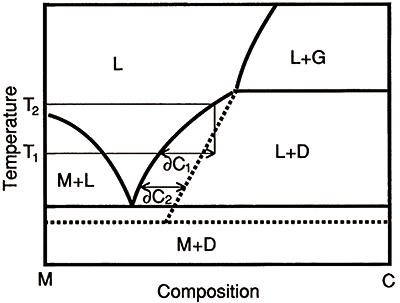 図６：金属溶媒に対する炭素の溶解度を示す図