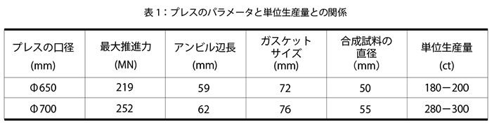 表1：プレスのパラメータと単位生産量との関係