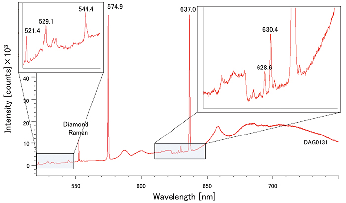 図 11：514nmレーザーによるPLスペクトル。すべての試料に非常に強い637.0nm（NV－）および 574.9nm（NV0）が検出された。