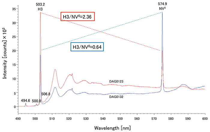 図 13：488nmレーザーによるPLスペクトル。すべての試料に非常に強い574.9nm（NV0）および503.2nm（H3）ピークが検出された。H3／NV－の強度比は褐色味のある3個が低めであった。