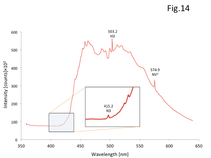 図 14：325nmレーザーによるPLスペクトル。すべての試料に415.2nm（N3）のピークが検出された。