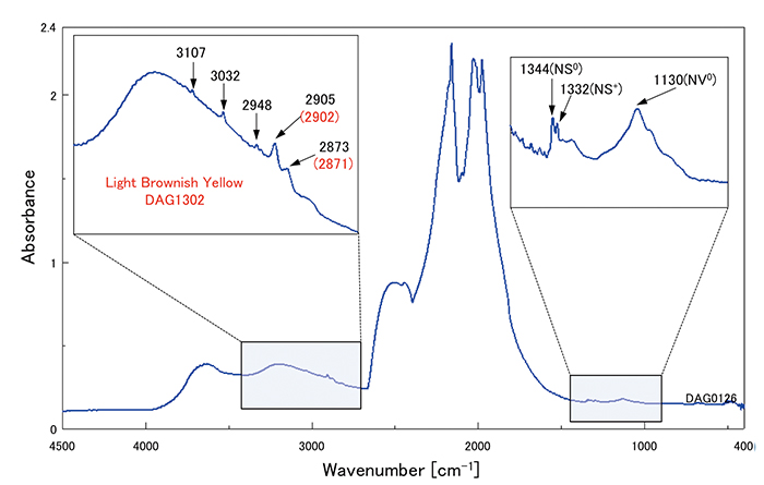 図９：赤外吸収スペクトルではすべての試料に置換型単原子窒素による吸収が見られた。またC-H由来の吸収が見られるが、褐色味のある3個の試料は一部のピーク位置が低波数側にシフトしている。