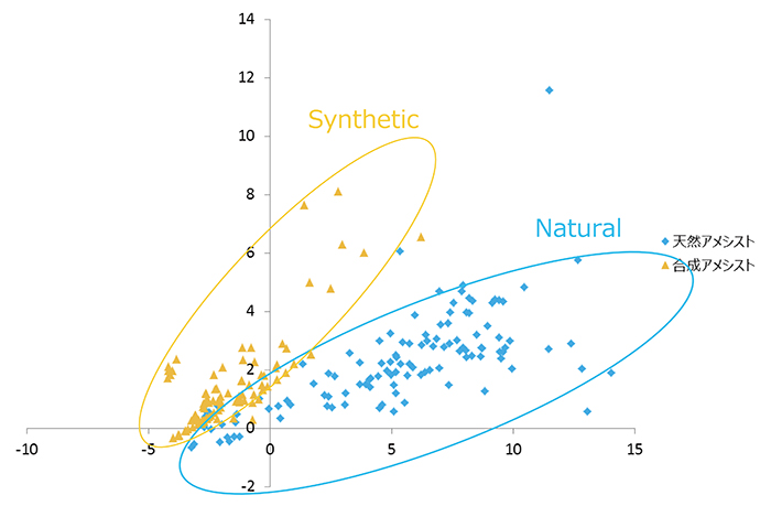 図3　天然アメシスト、合成アメシストの判別分析グラフ