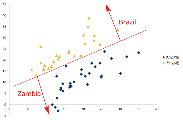 図４：ザンビア産、ブラジル産天然アメシストの判別分析