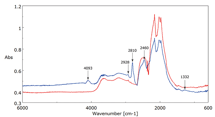 図１０：赤外吸収スペクトルではⅡa型（赤線）を示すものとⅡｂ型（青線）を示すものがある。