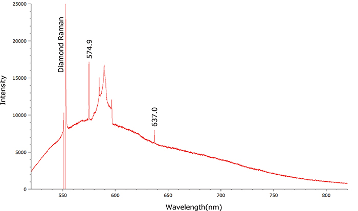 "図１２：514nmレーザーによるPLスペクトルでは575nm（NV0）と637nm（NV－）が検出され、常に575nm（NV0）
