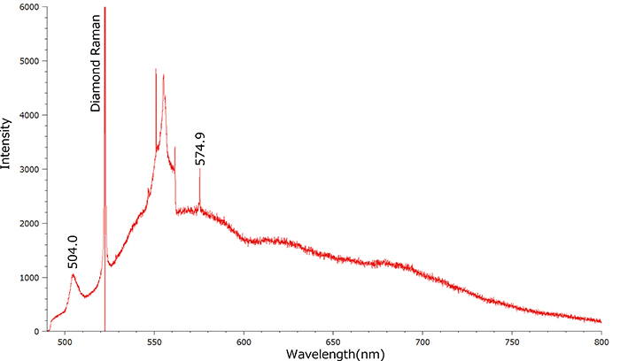 図１３：488nmレーザーによるPLスペクトルでは575nm（NV0）の他に504nm付近に帰属不明の半値幅（FWHM）のやや大きなピークが検出されるものがあった。