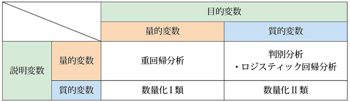 表１．多変量解析の予測手法