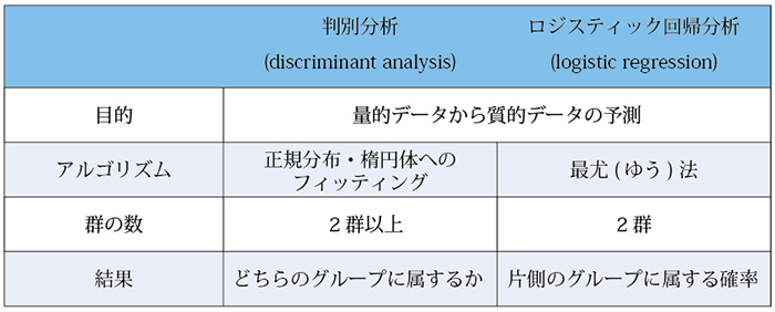 表２．判別分析とロジスティック回帰分析の違い