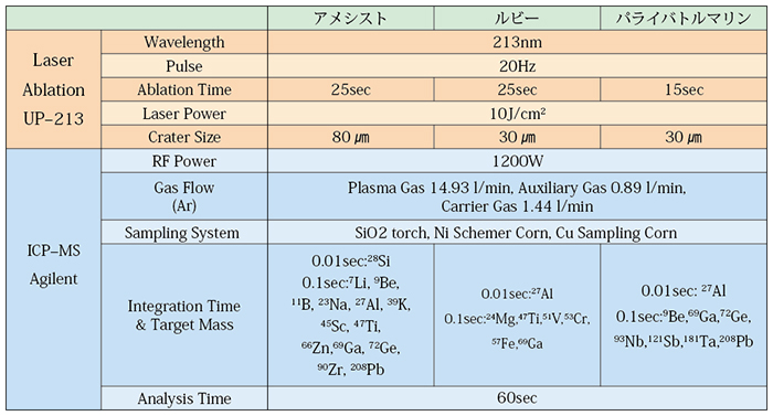 表３．本研究に用いたLA–ICP–MSの分析条件