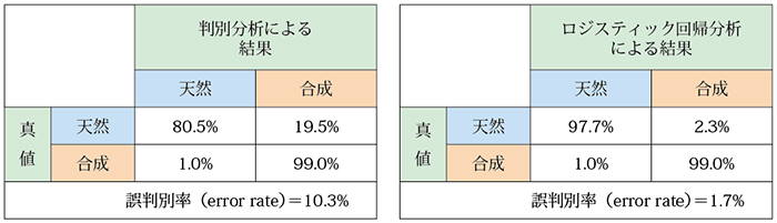 表４．天然・合成アメシストの判別分析、ロジスティック回帰分析の交差検証結果