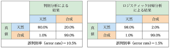 表５．天然・合成ルビーの判別分析、ロジスティック回帰分析の交差検証結果